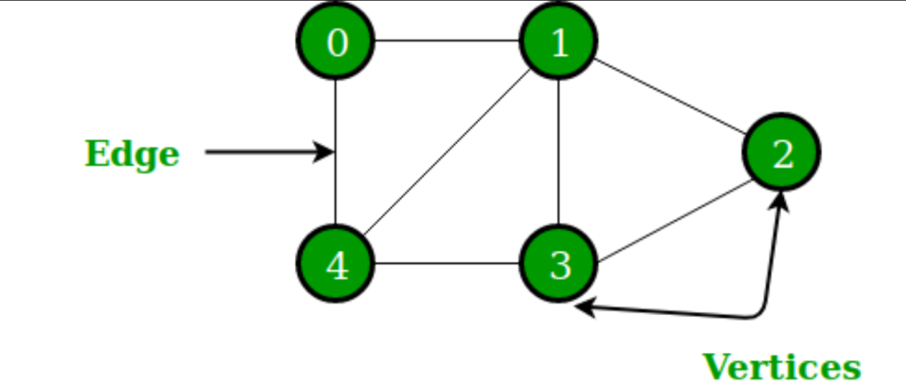 Representation of graph