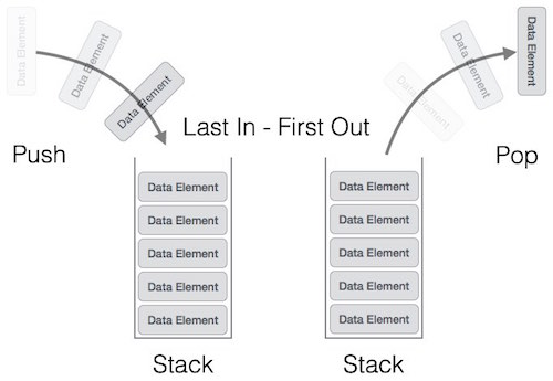 Stack Implementation using Linked List – Umesh Chandra