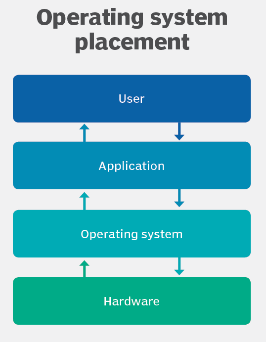 What is Operating System ?