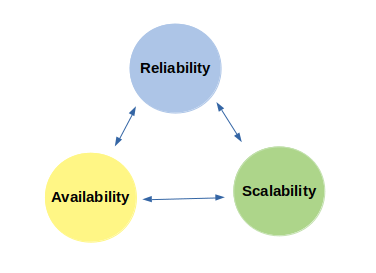 Reliability, Availability, Scalability